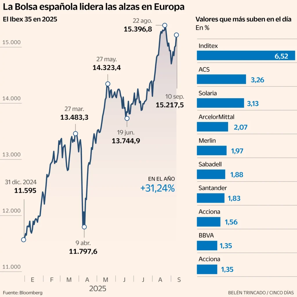 Análisis del Ibex 35: Impacto de las Tensiones Geopolíticas y el Mercado de Petróleo