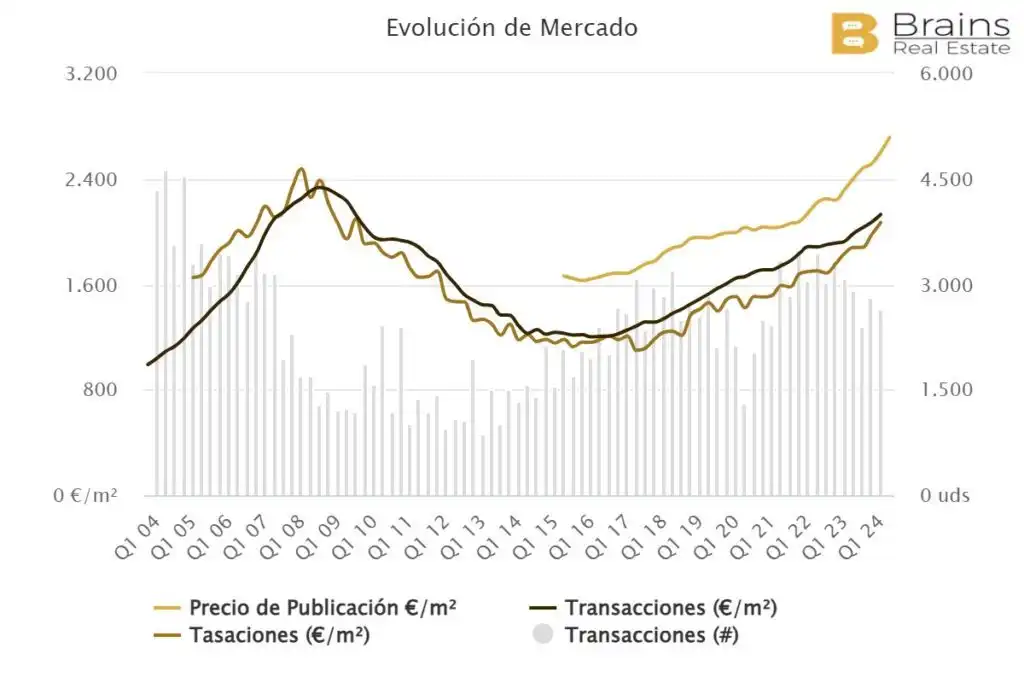 Auge de los Precios Inmobiliarios en València: Un Análisis del Mercado Actual