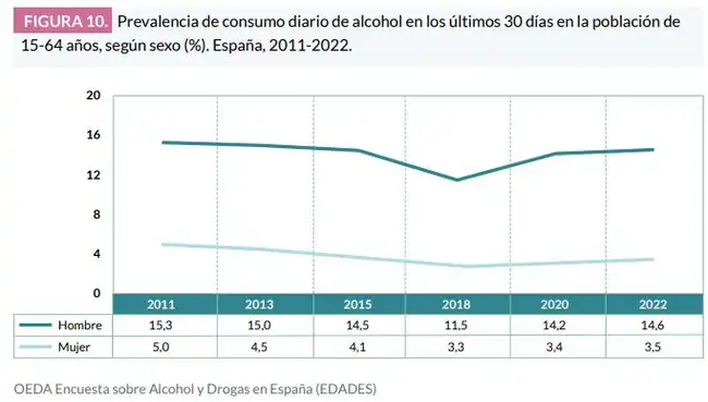 Aumento del Consumo de Alcohol en Adultos Españoles: Un Desafío para la Salud Pública