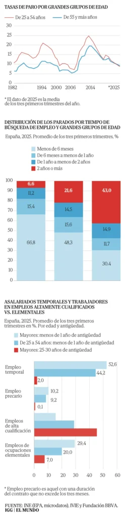 Desempleo en Mayores de 55 Años: Un Cambio Preocupante en el Mercado Laboral