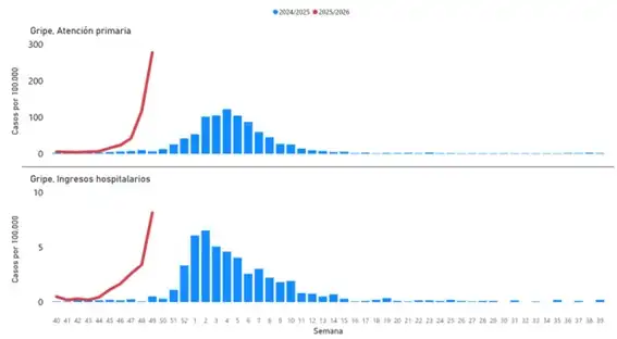 El Acelerado Aumento de Contagios de Gripe en Valencia: Escenarios y Perspectivas