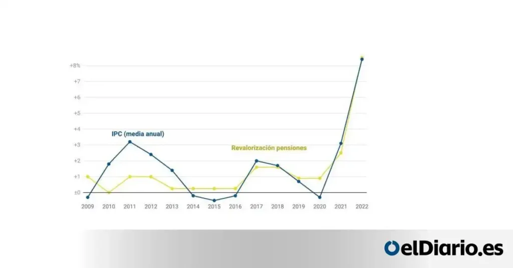El Debate sobre la Revalorización de Pensiones en España: Un Análisis Crítico