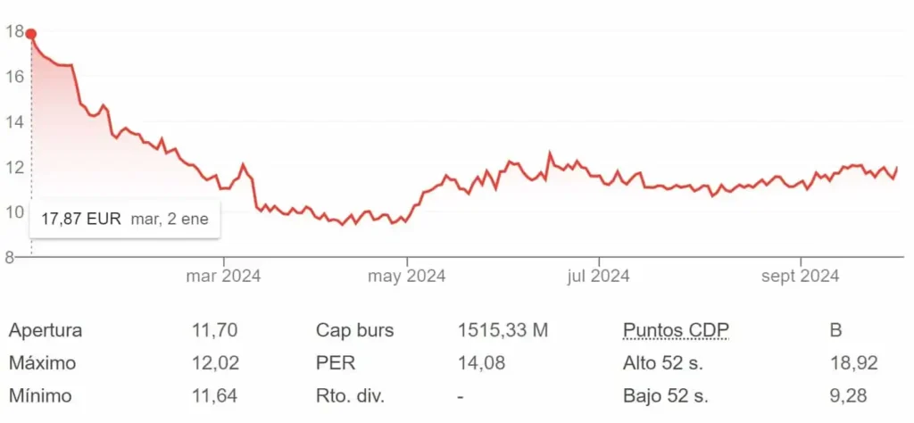 El Ibex 35 y el Impacto de Solaria en el Mercado
