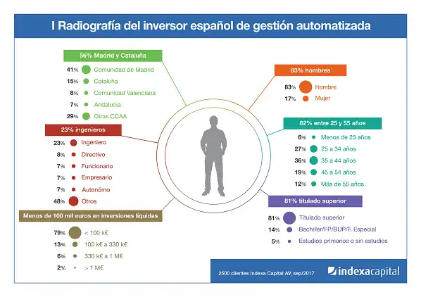 El Perfil del Inversor Español: Un Análisis de SegoFinance