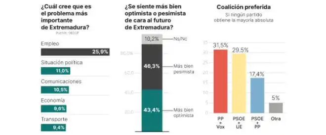 Elecciones en Extremadura: Un Desafío para el PSOE y el PP