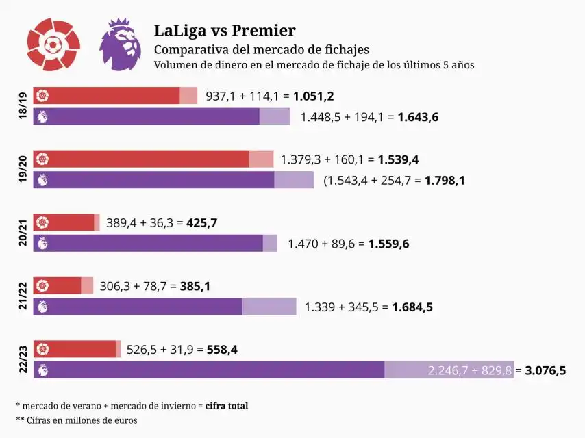 La Brecha de Inversión en el Mercado de Fichajes: LaLiga vs. Premier League