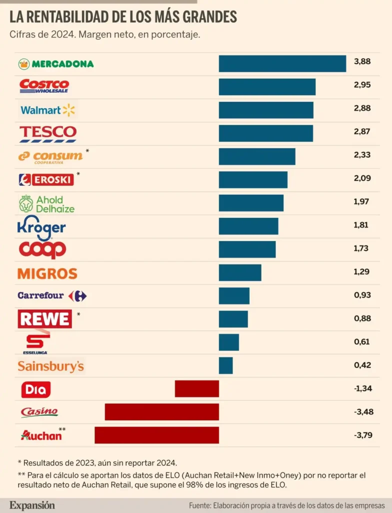 Mercadona y el Auge del Gran Consumo en España: Un Análisis del Mercado 2025