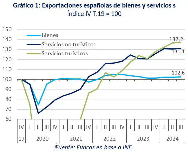 Perspectivas Económicas para España: Crecimiento y Desafíos en el Horizonte