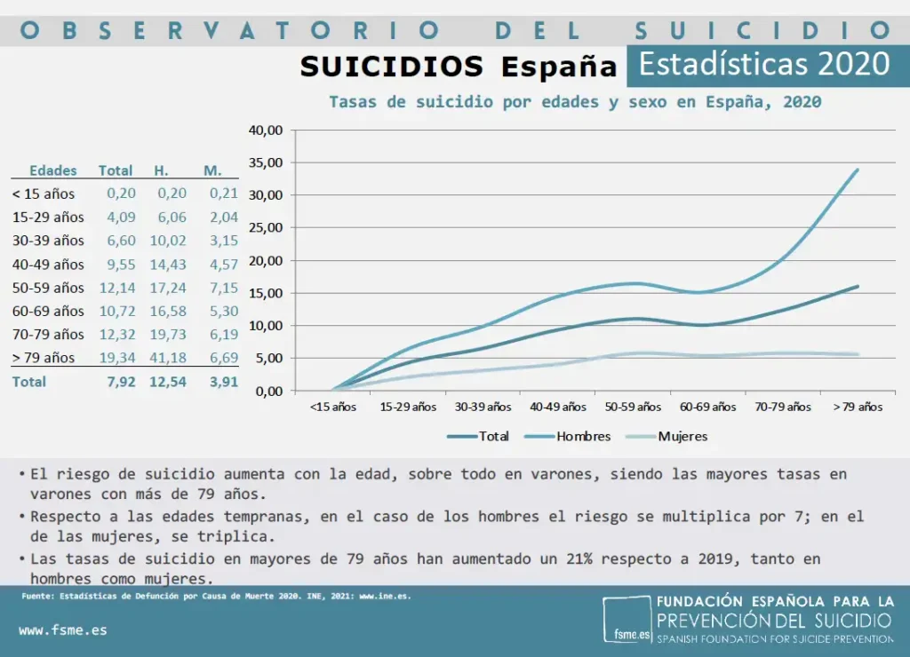 Reducción de Suicidios en España: Un Análisis de las Causas y Estrategias de Prevención