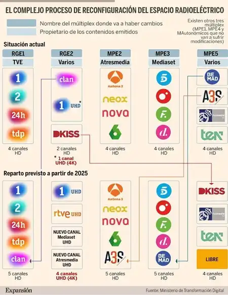 Transformaciones en la TDT: Nuevos Canales y Cambios en la Publicidad